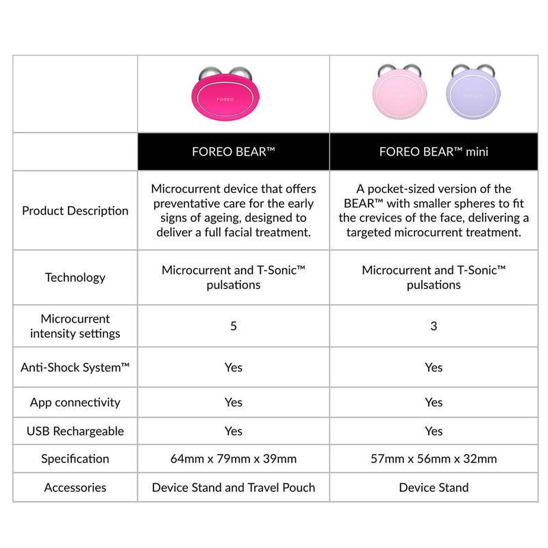 FOREO BEAR mini Dispositivo Tonificazione viso Offerta